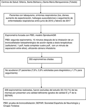 Diagrama de flujos de pacientes y espirometrías realizadas.