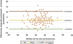 Análisis Bland-Altman de la primera y segunda medición del DSa.Diff: diferencia; lower: límite inferior; mean: media; upper: límite superior.