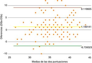 Análisis Bland-Altman entre las puntuaciones del DSa y el DSs.Diff: diferencia; lower: límite inferior; mean: media; upper: límite superior.