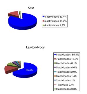 Distribución porcentual de actividades de la vida diaria en pacientes independientes.