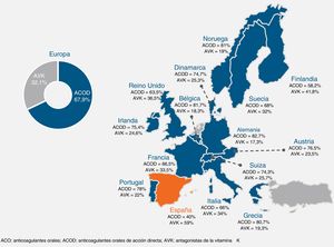 Cuota de mercado de los anticoagulantes orales de acción directa (ACOD) en Europa. Fuente: IQVIA, noviembre de 2018.