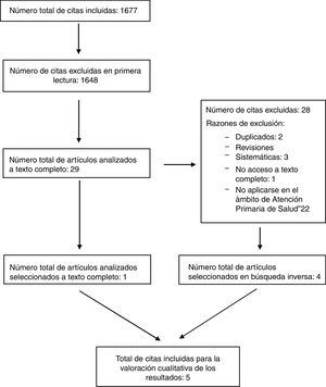 Diagrama de flujo de los artículos seleccionados en la revisión sistemática.