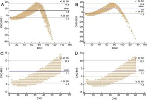 Gráficos Bland-Altman que muestran las diferencias en la estimación del filtrado mediante las distintas ecuaciones por sexo. A) Mujer BIS1 vs. CKD-EPI. B) Hombre; BIS1 vs. CKD-EPI. C) Mujer; BIS1 vs. CKD-EPI; FGe menor de 60mL/min/1,73m2. D) Hombre; BIS1 vs. CKD-EPI; FGe menor de 60mL/min/1,73m2. Todos los datos se expresan en mL/min/1,73m2. Dentro de las opciones del método Bland-Altman se ha elegido contrastar la diferencia BIS1 vs. CKD-EPI contra el valor en el eje X de FGe calculado con CKD-EPI.