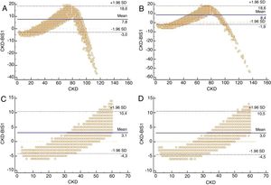 Gráficos Bland-Altman que muestran las diferencias en la estimación del filtrado mediante las distintas ecuaciones por sexo. A) Mujer BIS1 vs. CKD-EPI. B) Hombre; BIS1 vs. CKD-EPI. C) Mujer; BIS1 vs. CKD-EPI; FGe menor de 60mL/min/1,73m2. D) Hombre; BIS1 vs. CKD-EPI; FGe menor de 60mL/min/1,73m2. Todos los datos se expresan en mL/min/1,73m2. Dentro de las opciones del método Bland-Altman se ha elegido contrastar la diferencia BIS1 vs. CKD-EPI contra el valor en el eje X de FGe calculado con CKD-EPI.