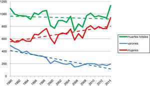 Número de fallecimientos por asma en España: 1990-2015 con líneas de tendencia.