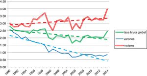 Tasa de mortalidad por asma en España: 1990-2015 con líneas de tendencia.