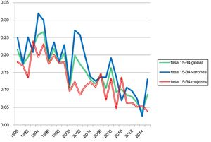 Tasas de mortalidad por asma entre 15-34 años en España: 1990-2015.