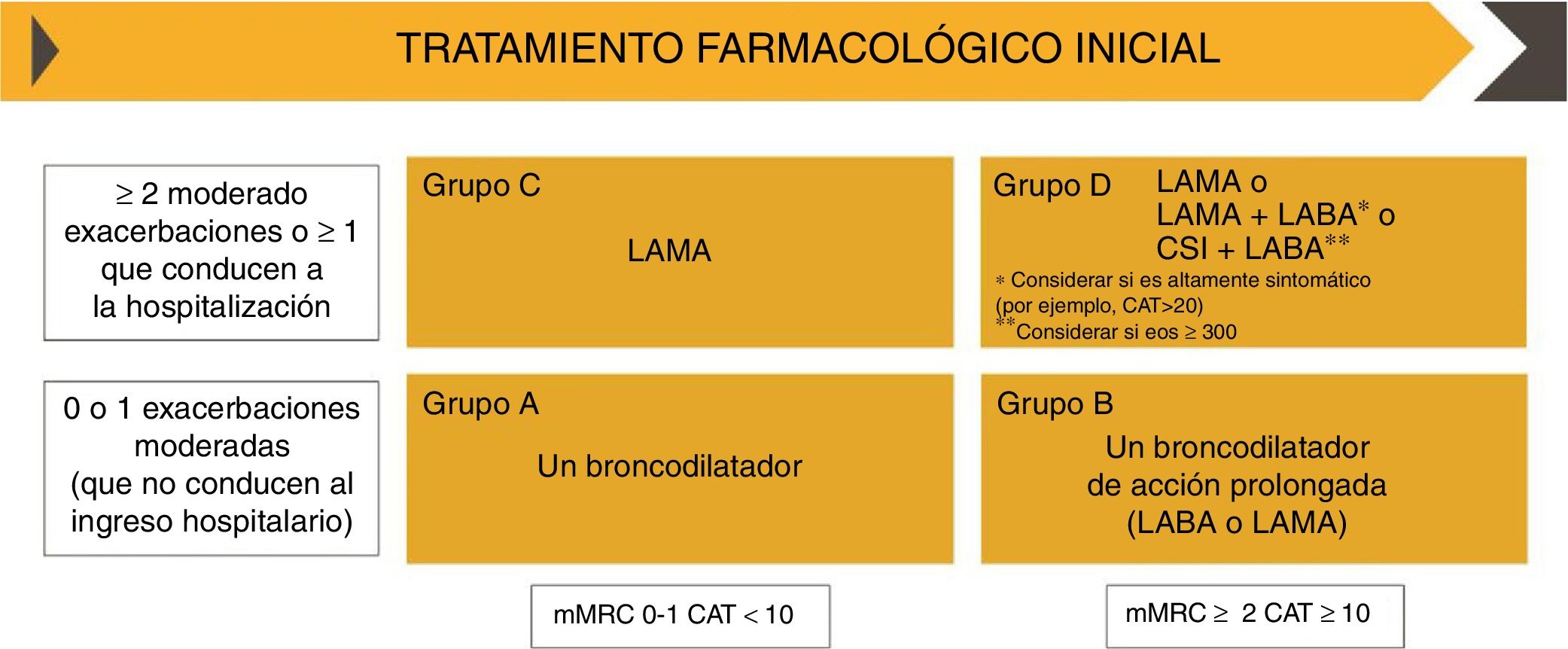 El tratamiento broncodilatador en la prevención de las exacerbaciones ...