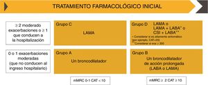 Tratamiento farmacológico inicial según el documento GOLD 2019. CopyRight de la Global Strategy for diagnosis, Management and Prevention of COPD 2019©. CAT: del inglés; CSI: corticosteroides inhalados; COPD Assessment Test; LABA: agonista β2 adrenérgico de larga duración; LAMA: antimuscarínico de larga duración; mMRC: escala modificada de disnea del Medical Research Council.