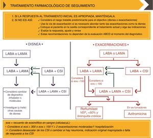 Tratamiento farmacológico de mantenimiento según el documento GOLD 2019. CopyRight de la Global Strategy for diagnosis, Management and Prevention of COPD 2019©. CSI: corticosteroides inhalados; eos: eosinófilos; LABA: agonista β2 adrenérgico de larga duración; LAMA: antimuscarínico de larga duración; VEF1: volumen espiratorio forzado en un segundo.