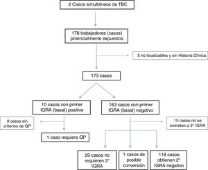 Seguimiento y actuaciones realizadas tras la identificación de ambos casos simultáneos de tuberculosis. Se aprecian las distintas fases del protocolo de actuación ante exposiciones potenciales. QP: quimioprofilaxis. TBC: tuberculosis.