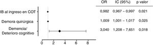 Modelo de regresión logística. Resultados significativos de supervivencia durante el primer año.
