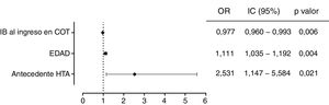 Modelo de regresión logística. Resultados significativos de supervivencia durante los tres primeros años.