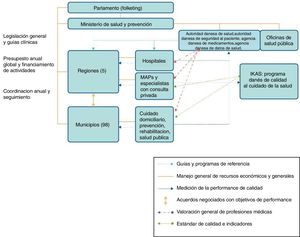 Organización del sistema sanitario danés. Fuente: Denmark?: International Health Care System Profiles [Internet]12.