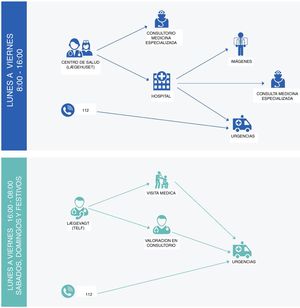 Distribución de las formas de atención a pacientes en Dinamarca (elaboración propia).
