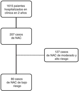 Algoritmo de incorporación de pacientes al estudio.