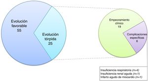 Características evolutivas de los pacientes internados por NAC de bajo riesgo durante la hospitalización.