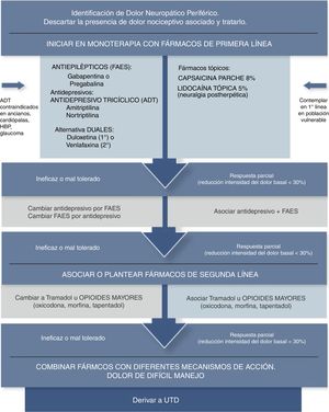 Algoritmo analgésico de dolor neuropático periférico en Atención Primaria Adaptada de Alcántara Montero10.UTD: Unidad de Tratamiento del Dolor.