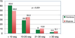 Tiempos empleados en la prueba Time Up & Go, por sexo.