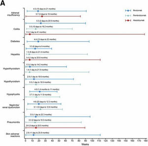 Tiempos promedios (meses) de aparición de efectos adversos inmunomediados en pacientes tratados con inhibidores PD-1/PD-L1. Fuente: Daniels et al.14.