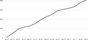 Distribución temporal del número de pacientes reclutados.