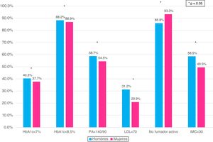 Control de FRCV en personas con DM2 y enfermedad cardiovascular.