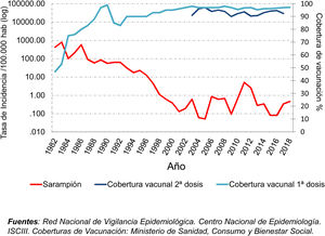 Incidencia del sarampión y coberturas de vacunación con la vacuna triple vírica (1.ª y 2.ª dosis). España, 1982-2018. Se muestra la evolución de la incidencia del sarampión en España desde la introducción en calendario de la vacuna triple vírica en 1981, así como la consecución de elevadas coberturas con ambas dosis.