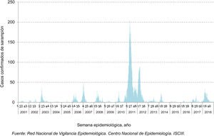 Casos confirmados de sarampión por semana epidemiológica. España, 2001-2018. Presentación de los casos de sarampión por semana epidemiológica, con reflejo de las ondas epidémicas, desde la implantación del Plan Nacional de Eliminación del Sarampión en España en 2001.