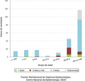 Casos de sarampión por edad y antecedente de vacunación, España 2018. Distribución de los casos de sarampión por grupo de edad y estado de vacunación en 2018 en España, con una presentación típica correspondiente a la eliminación.