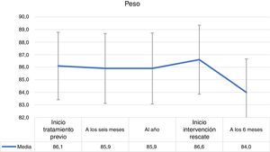 Evolución del peso a lo largo de las 2 intervenciones con el intervalo de confianza del 95%.