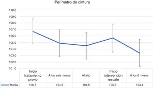 Evolución del perímetro abdominal a lo largo de las 2 intervenciones con el intervalo de confianza del 95%.