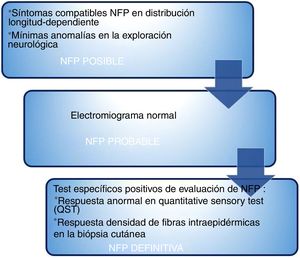 [CS1]Algoritmo de los grados de certeza de NFP atendiendo a la clínica y las exploraciones complementarias. Fuente: Gondim et al.7.