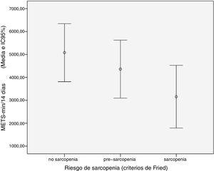 Relación actividad física con la debilidad muscular.