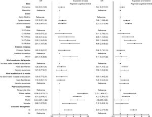 Factores asociados a la exposición del humo de segunda mano a través de regresión logística ordinal.
