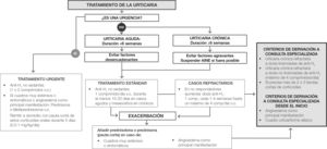 Algoritmo de tratamiento de la urticaria.
