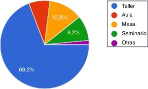 Tipos de actividades auditadas por asesores de la Comisión Nacional de Validación en el 41.°Congreso Nacional SEMERGEN (Gijón, 16-19 de octubre de 2019).