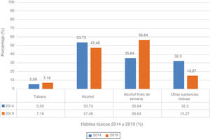 Diferencias de hábitos tóxicos entre 201413 y 2019.