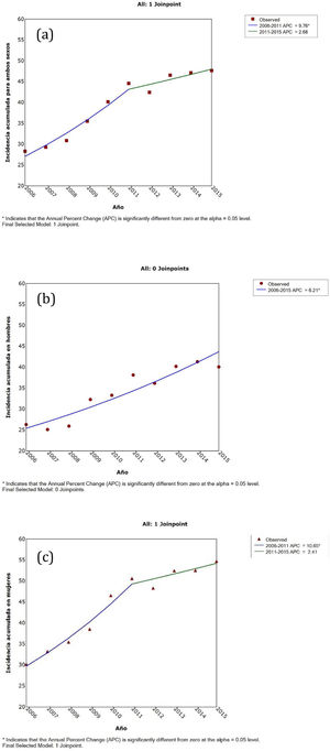 Análisis de Jointpoint de la incidencia acumulada de tromboembolia pulmonar (TEP) para el periodo 2006-2015 en Galicia. (a) Total de ingresos con diagnóstico principal al alta de TEP. (b) Total de ingresos en hombres con diagnóstico principal al alta de TEP. (c) Total de ingresos en mujeres con diagnóstico principal al alta de TEP.