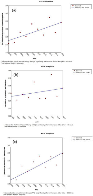 Análisis de Jointpoint de la incidencia acumulada de ictus para el periodo 2006-2015 en Galicia. (a) Total de ingresos con diagnóstico principal al alta de ictus. (b) Total de ingresos en hombres con diagnóstico principal al alta de ictus. (c) Total de ingresos en mujeres con diagnóstico principal al alta de ictus.