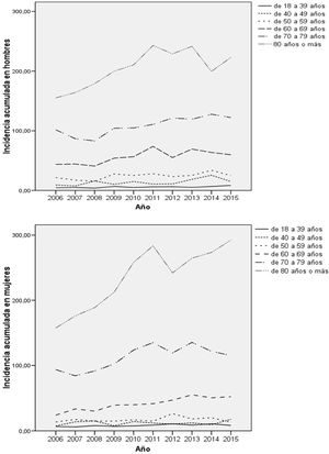 Evolución de la incidencia acumulada de la tromboembolia pulmonar (TEP) entre 2006-2015 en Galicia por sexo y grupos de edad. (a) Total de hombres con diagnóstico principal al alta de TEP por grupos de edad. (b) Total de mujeres con diagnóstico principal al alta de TEP por grupos de edad.