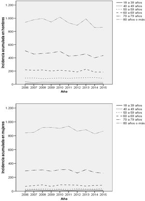 Evolución de la incidencia acumulada del ictus entre 2006-2015 en Galicia por sexo y grupos de edad. (a) Total de hombres con diagnóstico principal al alta de ictus por grupos de edad. (b) Total de mujeres con diagnóstico principal al alta de ictus por grupos de edad.
