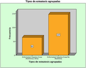 Frecuencia de tipo de esteatosis hepática agrupada.