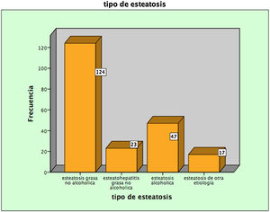 Frecuencia de tipo de esteatosis hepática.