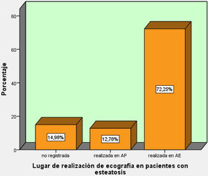 Lugar de realización de las ecografías.