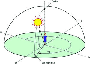 Ángulo de Zenith. Obtenido de Wacker y Holick14.