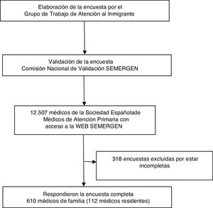 Esquema seguido para realizar el estudio.