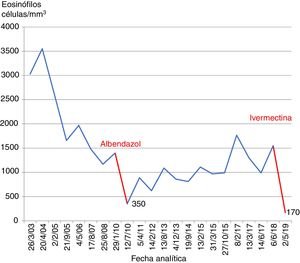 Evolución de la eosinofilia del caso de la paciente con estrongiloidiasis.