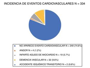 Incidencia de eventos cardiovasculares.
