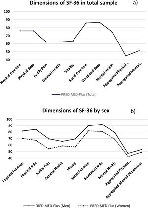 Average scores of the SF-36 dimensions in PREDIMED-Plus study. (a) Scores in the full sample. (b) Scores by sex.