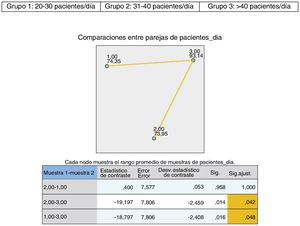 Resultados sobre la valoración de la formación sobre VG con respecto al número de pacientes/día.